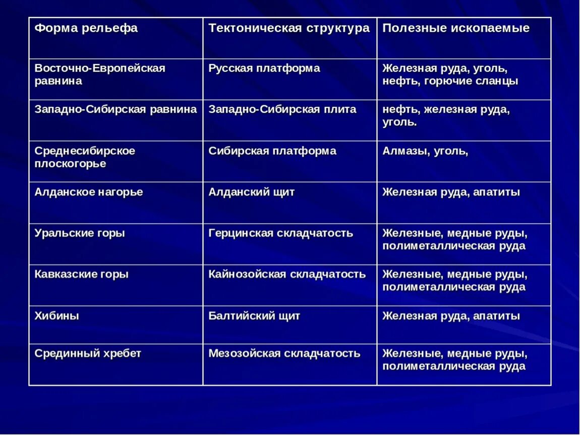 Определение принадлежности какого хребта к сибирской. Форма рельефа тектоническая структура полезные ископаемые. Таблица тектонические структуры формы рельефа полезные ископаемые. Таблица тектонические структуры формы рельефа. Тектоническое строение и формы рельефа таблица.