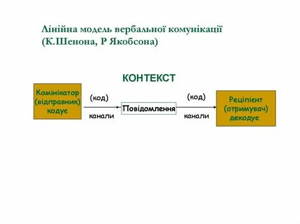 Якобсон коммуникация
