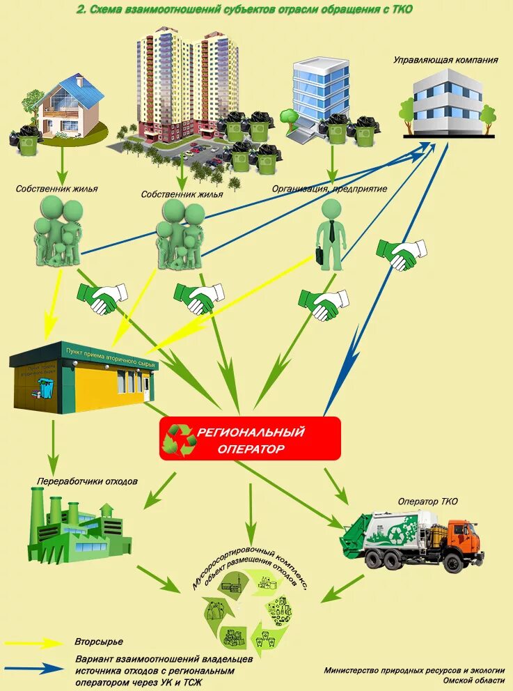 Сайт регионального оператора тко. Схема вывоза ТБО. Схема системы переработки и утилизации ТКО. Схема работы регионального оператора по обращению с отходами. Схема обращения с отходами на предприятии.