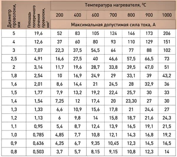 Калькулятор нихромовой проволоки для нагревателя. Формула расчета нагревательной проволоки. Расчет длины нихромовой проволоки. Расчет температуры нагрева нихромовой проволоки.