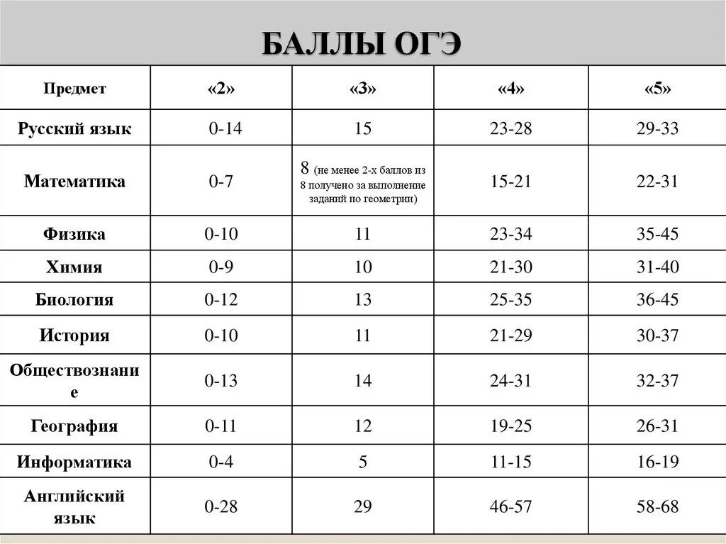 Сколько баллов нужно на 4 огэ география