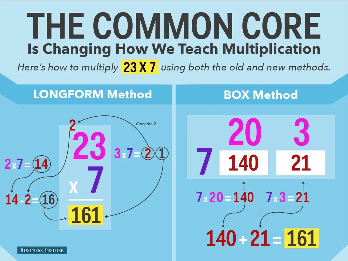 How math. Common core. common core math. common core test. box method is.