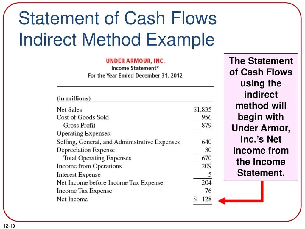 Expected statement c. Indirect cash flow statement. cash flow statement. cash flow indirect method. cash flow statement indirect method.