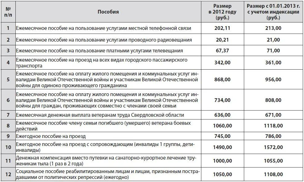 Какие выплаты положены шторм. Единовременное пособие детям войны. какие выплаты детям войны. льготы и выплаты. сумма выплаты дети войны.