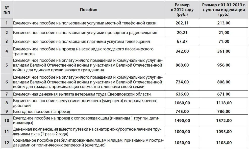 Единовременная инфляционная выплата на детей в 2024. Единовременное пособие детям войны. Какие выплаты детям войны. Льготы и выплаты. Сумма выплаты дети войны.