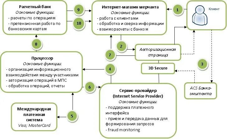 Схема процесса эквайринг. Схема действия интернет эквайринг. Схема эквайринга для банка. Эквайринг схема взаимодействия. Система расчетов банков россии