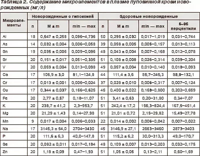 Цинк в сыворотке крови. Норма цинка в крови у детей. Нормальные показатели цинка в крови. Норма марганца в крови.