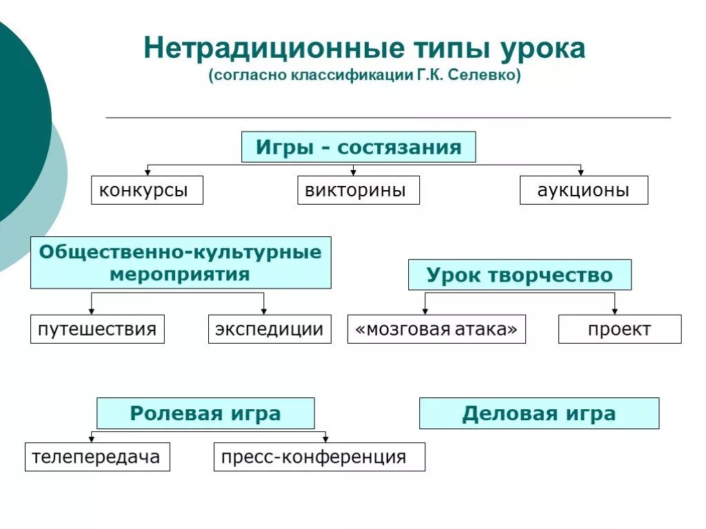 Нетрадиционные виды занятий. • классификации и виды нетрадиционных уроков.. классификация игр селевко. ролевые типы урока. классификация типов творческих занятий по селевко.