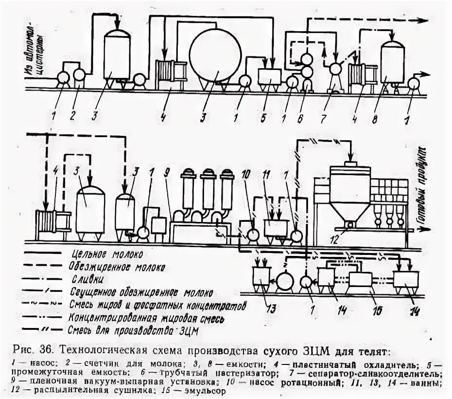 Производство питьевого молока. Технологическая схема сухого обезжиренного молока. Машинно аппаратурная схема производства молочного коктейля. Машинно аппаратурная схема производства пастеризованного молока. Схема технологической линии производства пастеризованного молока.