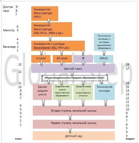 Структура образования в Великобритании схема. Схема образовательной системы Великобритании. Система образования в Великобритании схема. Система школьного образования в Англии схема. Сборники система образования
