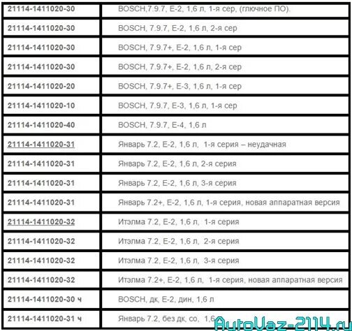 Ошибка 8 ваз 2115 8 клапанов. 21114-1411020-40. Таблица ЭБУ ВАЗ 2114. Таблица ошибок ВАЗ 2114 8 клапанов инжектор. Коды ошибок ВАЗ 2114 инжектор 8 клапанов.