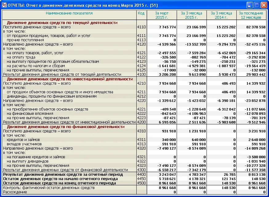 Строка 4111 отчета о движении денежных средств. Движение денежных средств. ДДС отчет о движении денежных средств. Таблица отчета по денежным средствам. Движение денежных средств таблица.