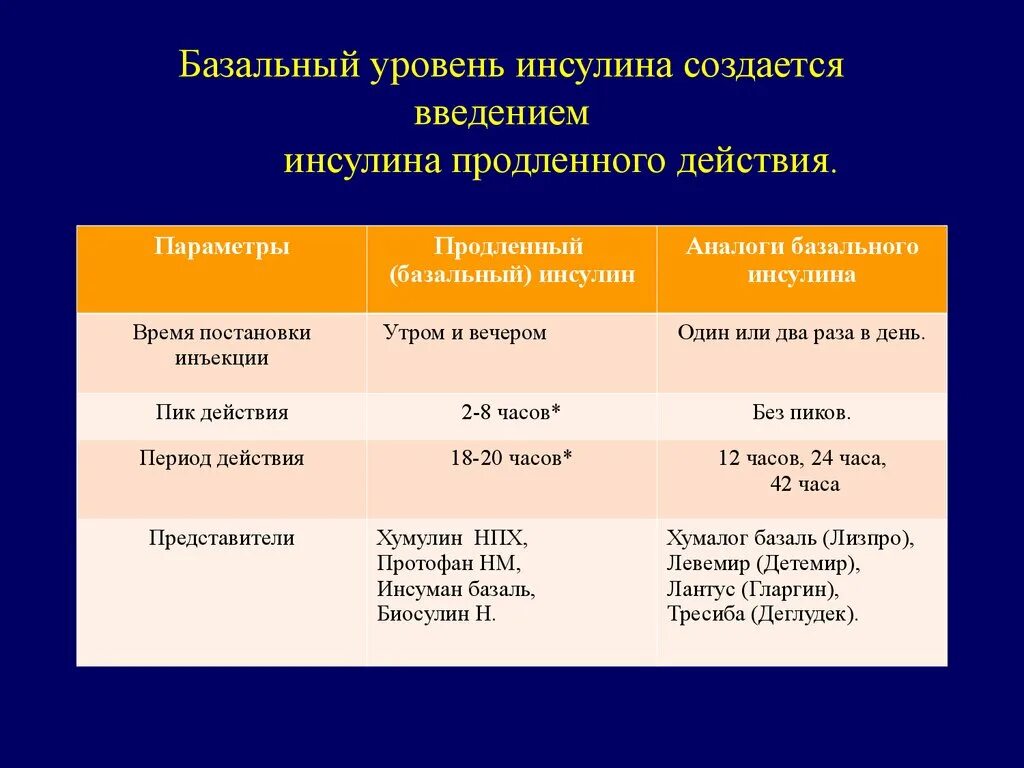 Инсулин относится к группе. К препаратам инсулина длительного действия относятся. Базальный уровень инсулина. Базальный инсулин виды. Базальный инсулин препараты.