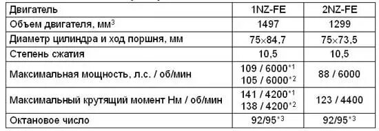 1nz fe размер. Двигатель 1nz-fe. 2nz fe объем масла в двс. 1nz-fe объем масла. объем масла в 1nz.