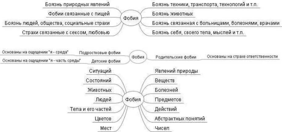 Как называется фобия остаться одному