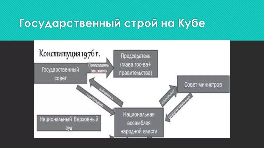 Политический строй в начале 20 века. Куба государственный Строй. Политическое устройство Кубы. Куба форма государственного устройства. Гос Строй Кубы.