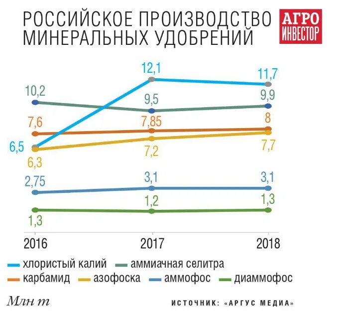 Производство Минеральных удобрений в России. Российские производители Минеральных удобрений. Производители азотных удобрений в России. Объемы производства азотных удобрений. Лидеры по производству удобрений