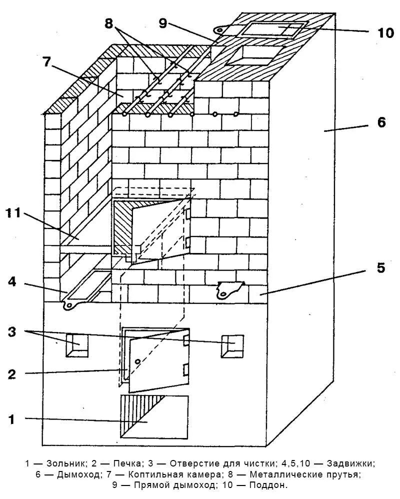 Порядовка коптильни горячего копчения. Кирпичная коптильня горячего копчения чертеж. Коптильня горячего копчения из кирпича порядовка. Стационарная коптильня из кирпича чертежи. Топочное отверстие