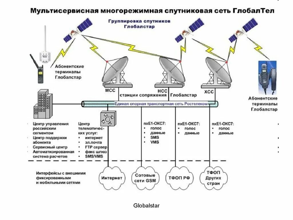 Принцип действия спутниковой системы связи. Система спутниковой связи Globalstar. Принцип работы спутника связи. Спутники системы Глобалстар.