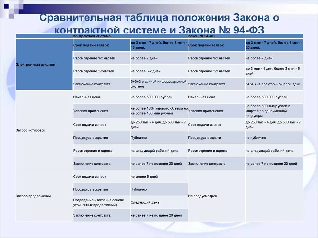 Сравнительная таблица ФЗ 44 И 223. Сравнительная таблица законов. Сравнительная таблица федеральных законов. 223 ФЗ В таблицах. Сравнение федеральных законов