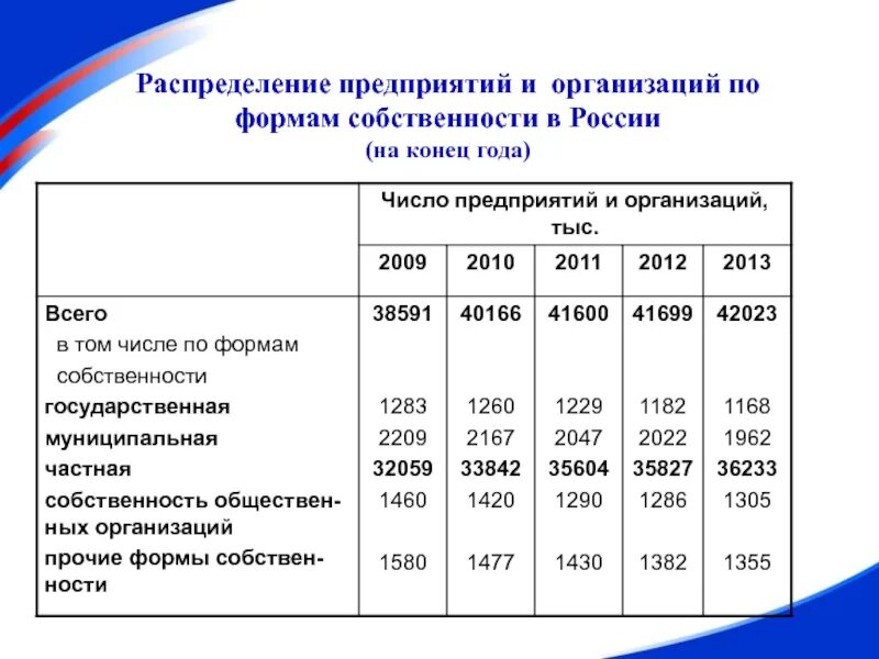 Количество учреждений в россии. Число предприятий и организаций по формам собственности 2021. Распределение организаций по формам собственности 2020 в России. График предприятий по формам собственности России 2020. • Распределению предприятий РФ по формам собственности.