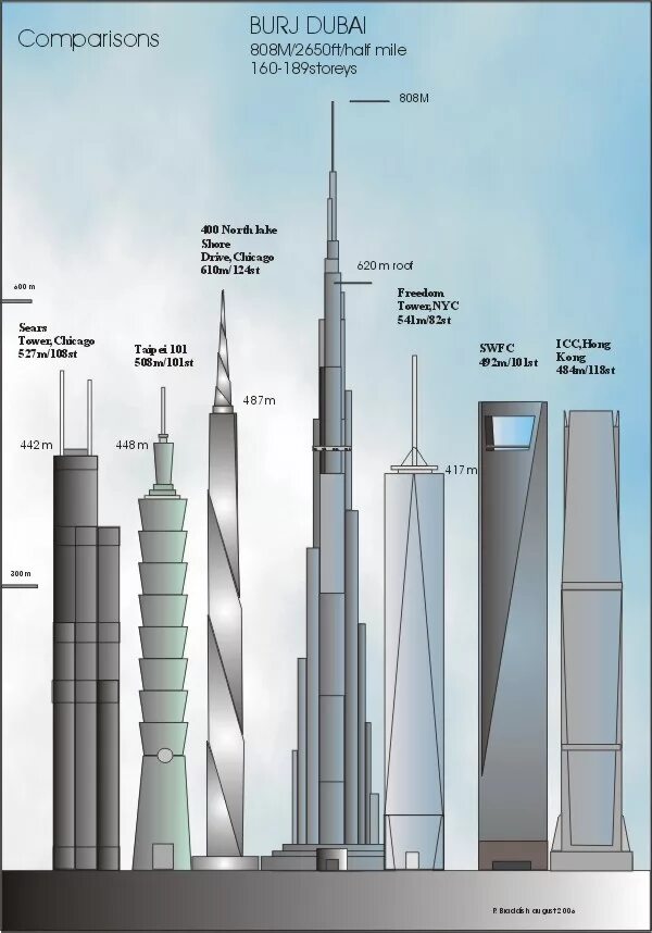 Укажите самое высокое. Бурдж Халифа и Останкинская башня. Бурдж-Халифа высота башни. Самый высокий небоскрёб в мире высота. Бурдж Халифа по сравнению с другими зданиями.