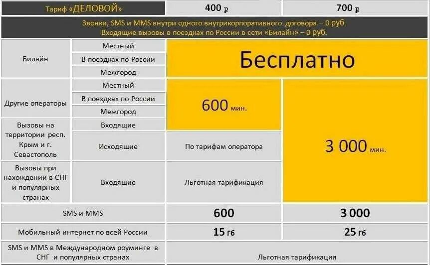 Сколько стоит позвонить с билайна. Абонентская плата Билайн. Тарифы с абонентской платой. Тарификация Билайн. Тариф деловой Билайн.