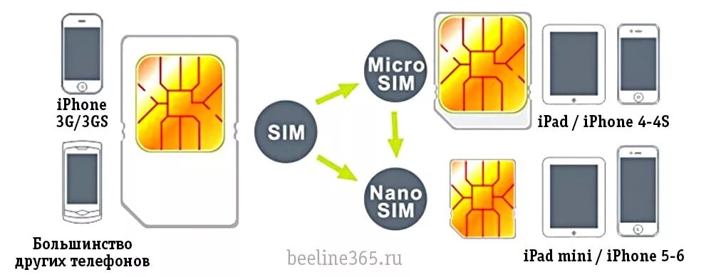 Сим карты по биометрии. Мини сим микро сим нано сим. mini sim micro sim отличия. sim mini micro nano. micro-sim и nano-sim карты отличия.