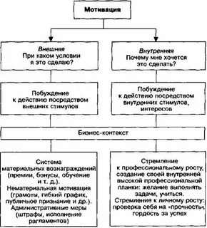 Внутренние процессы мотивации
