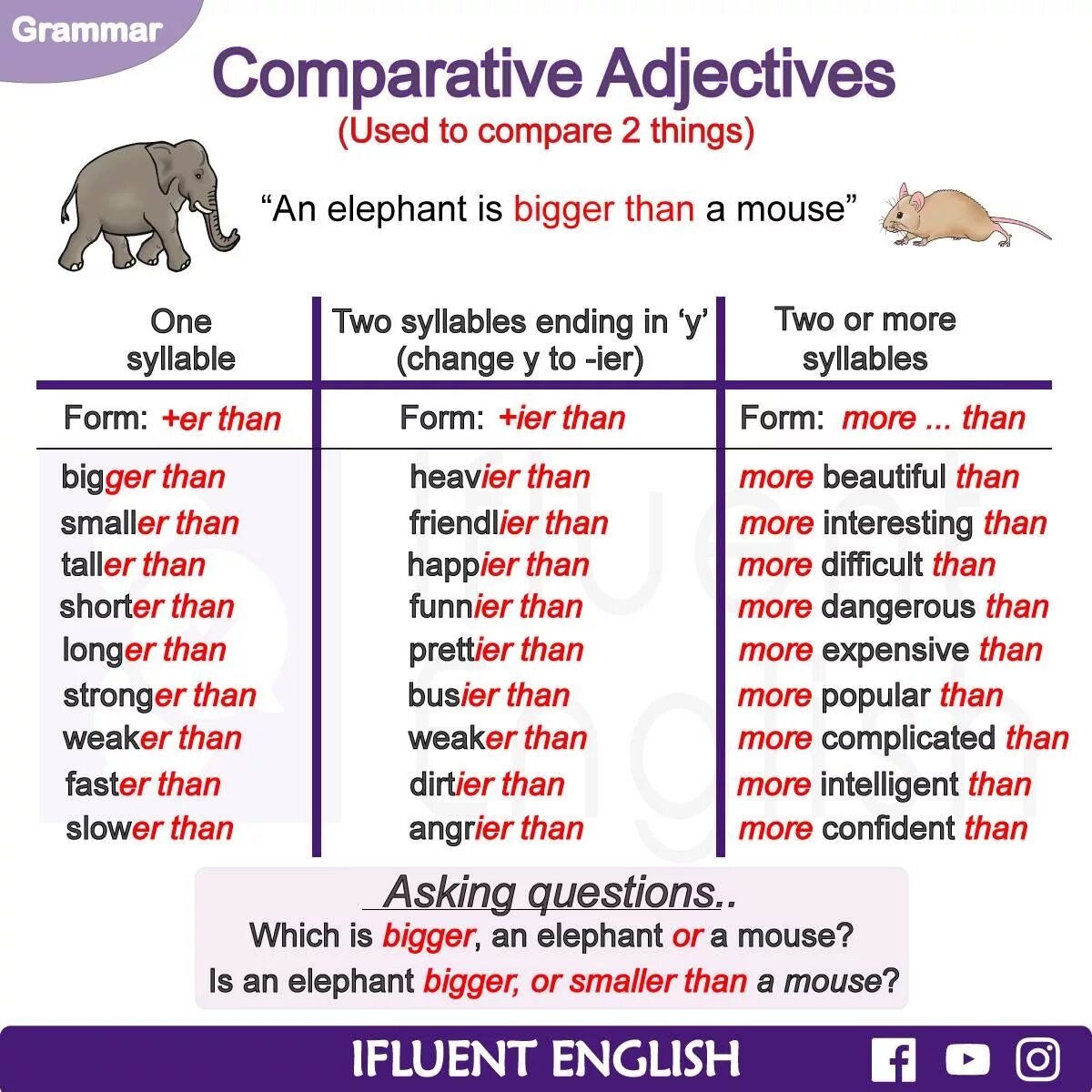 Английский Comparative and Superlative adjectives. Таблица Comparative and Superlative. Грамматика Comparatives Superlatives. Adjectives English Grammar. Adjective предложения