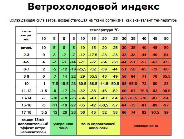 16 ощущается. Влажность и ощущение температуры. Зависимость температуры от скорости ветра. Ощущаемая температура в зависимости от влажности. Таблица температур по ощущениям.