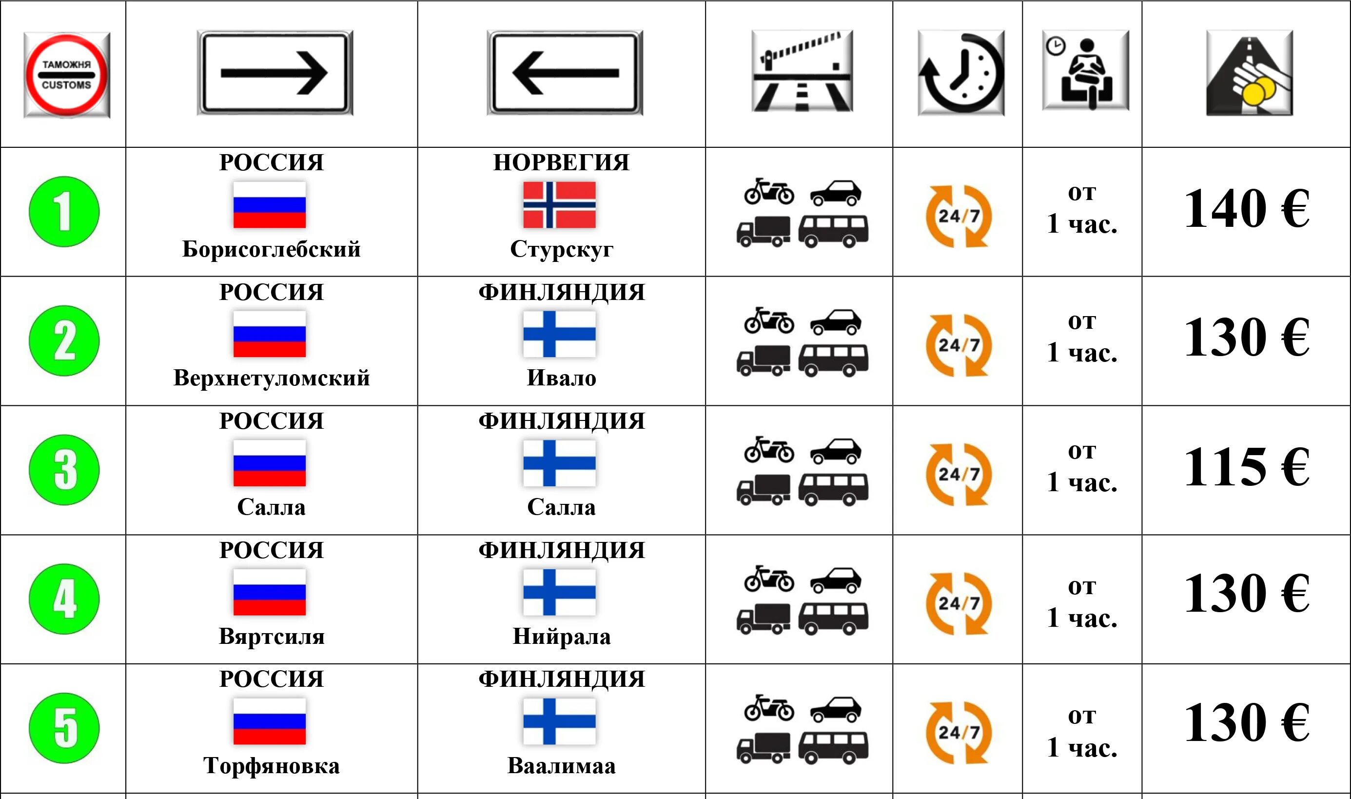 Изменения в таможне с 1 апреля