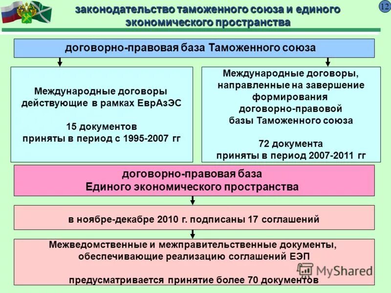 структура органов управления евразийского экономического союза. таможенные службы таможенного союза. таможенные службы таможенного союза. периодизация таможенного дела. таможенные службы таможенного союза.