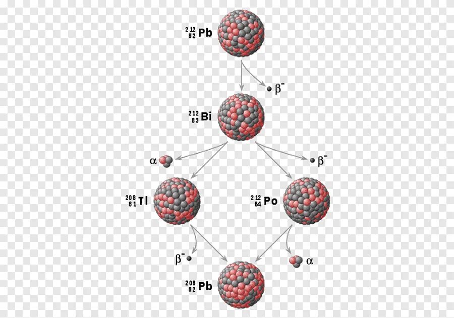 Распад изотопа урана 238. Цепочка радиоактивного распада урана 238. Радиоактивное превращение ядер семейства урана 238. Схема распада радиоактивных элементов. Продукты распада ядра