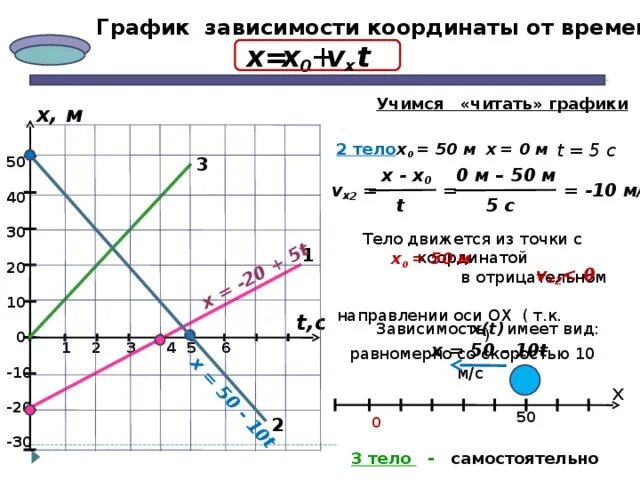 Зависимость s от x. Графики зависимости координаты. График зависимости координаты от времени. Графики движений в физике. График зависимости координаты от времени физика.