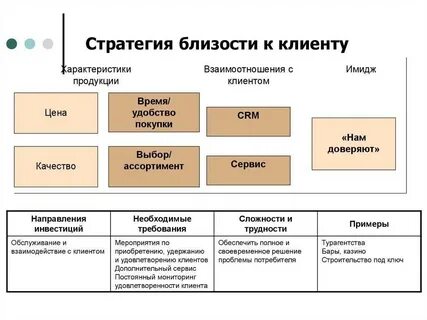 Стратегия развития клиента