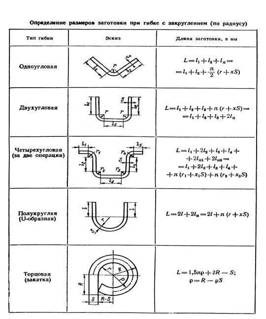 Гиб гост. Таблица гибки листового металла для расчета развертки. Чертеж загиба листового металла. Таблица параметров гибки листового металла. Радиус гибки листового металла таблица.