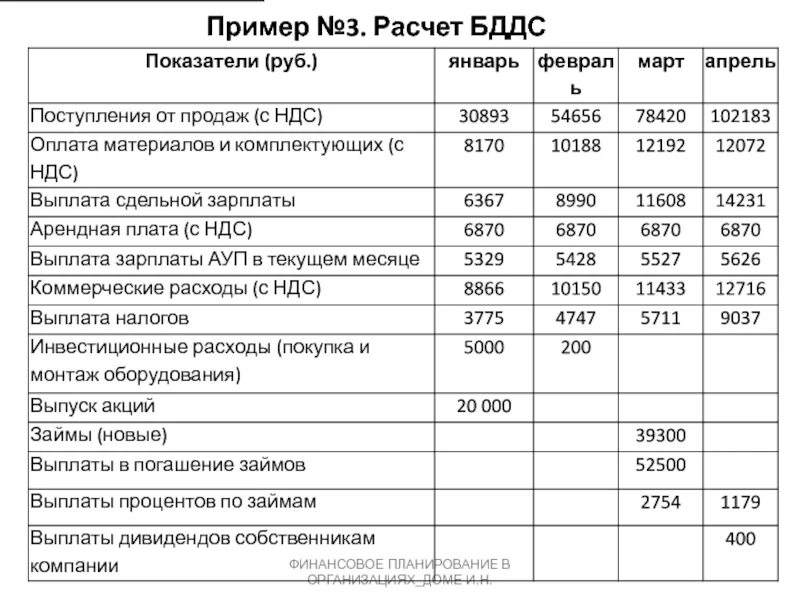 Расходов бюджет движения денежных. Бюджет движения денежных средств (бддс). бюджет движения денежных средств в 1с. бюджет движения денежных средств это таблица. бддс форма.
