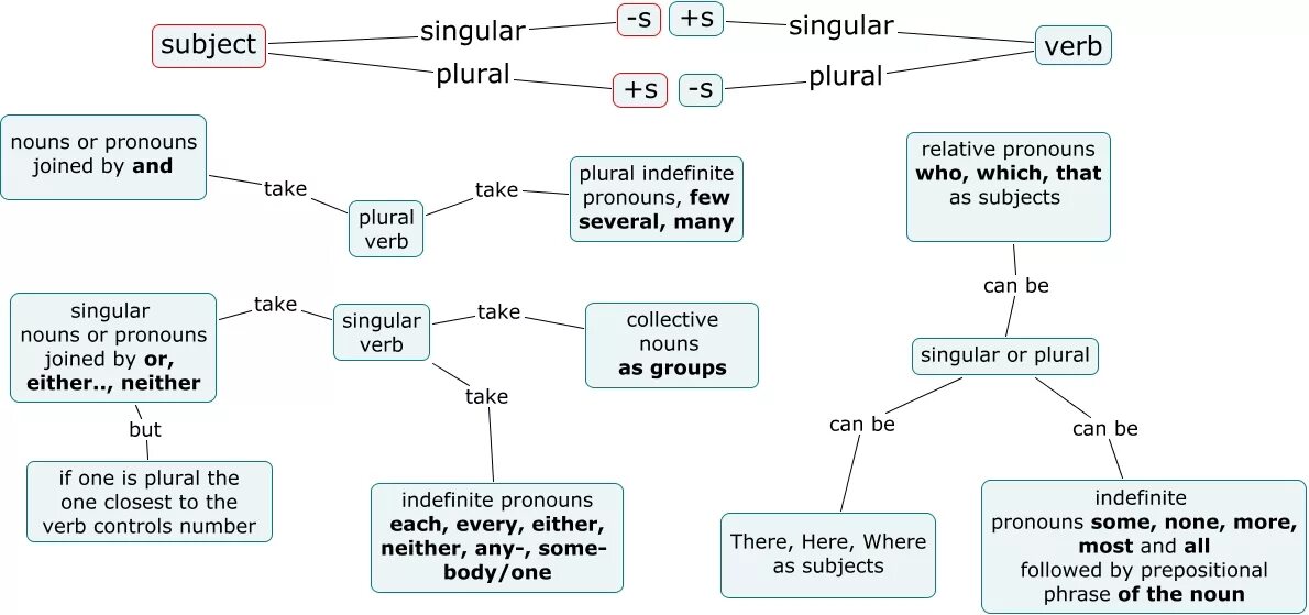 Its a much перевод. Most most of правило. Verb Agreement правила. All most many some no none правило. Any no none правило.