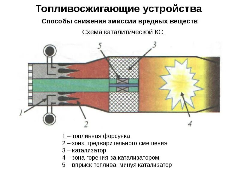Эмиссия веществ. Топливосжигающие устройства. Камер сгорания с каталитическим горением. Эмиссия камеры сгорания. Камера предварительного сгорания топлива.