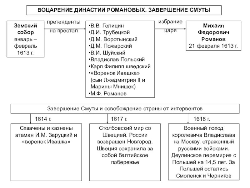 Претенденты на Земском соборе 1613. Воцарение династии Романовых. Династические причины смуты