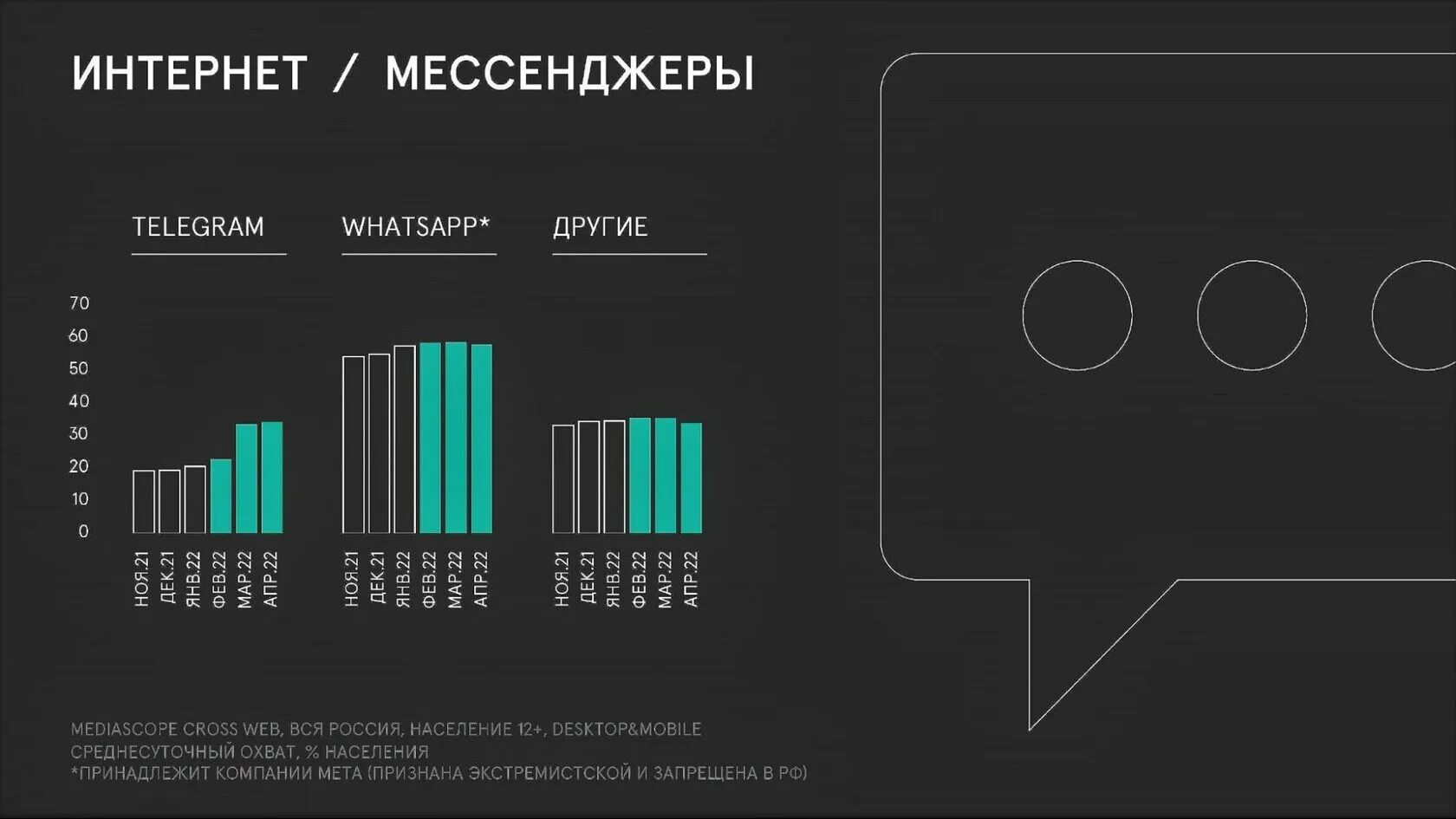 Трафик в тг. Охват пользователей. Популярность мессенджеров. Охват мессенджеров. Охват среднесуточный интернет.