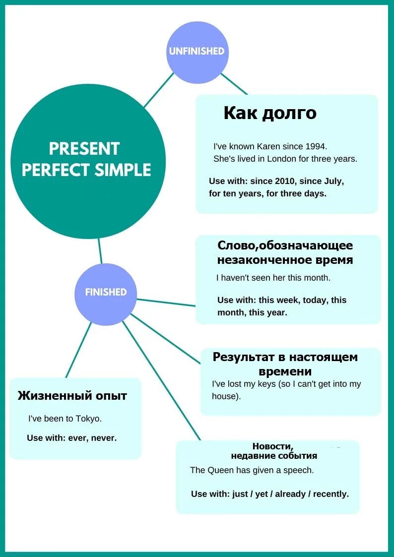 Perfect английская грамматика. The present perfect tense. The perfect present. Времена группы perfect в английском языке таблица. Грамматика английского языка present perfect.