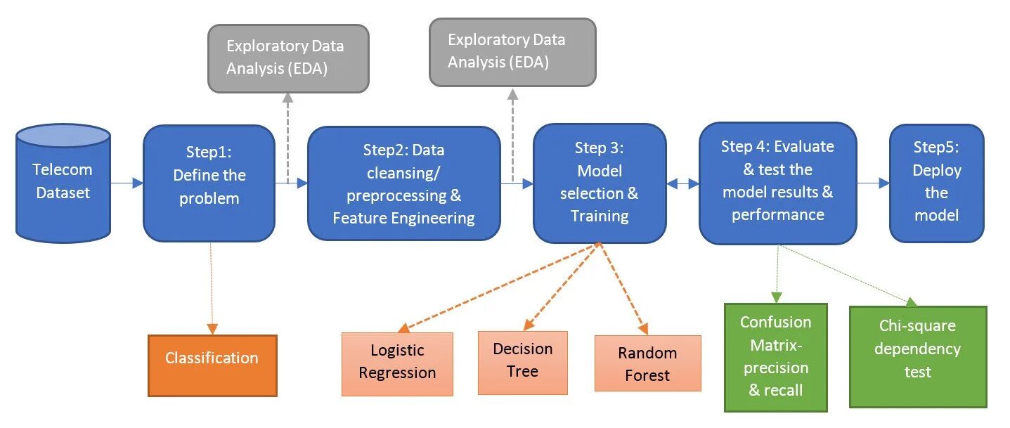 Exploratory analysis. Exploratory data analysis. classification big data. data analysis где. attrition data analysis.