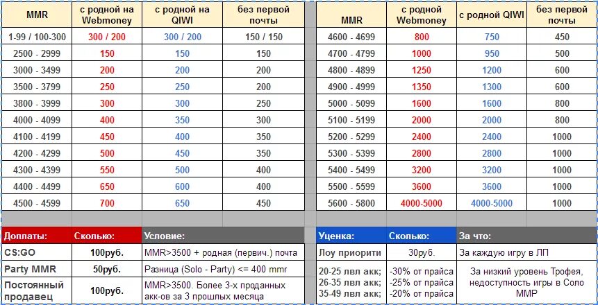 Таблица ММР дота 2. Ранги дота 2. ММР И ранги дота 2 таблица. Звания дота 2 в ММР.