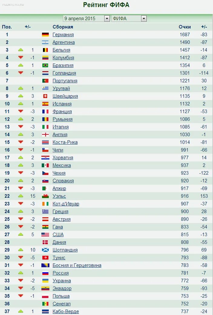 Fifa ranks