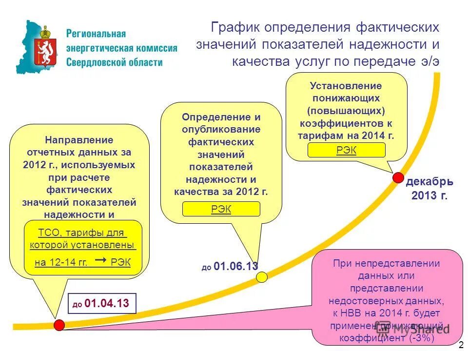 Измерение фактических результатов