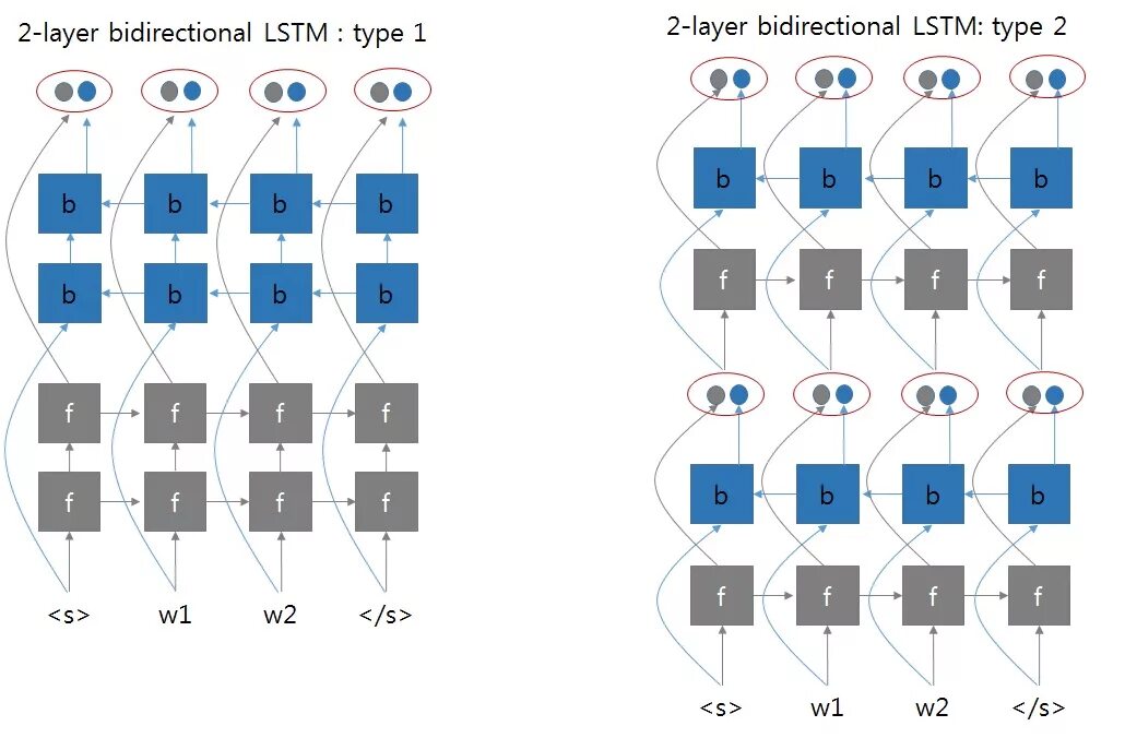 Two layer. Алгоритм LSTM. Bidirectional LSTM. Torch LSTM. Архитектура bidirectional RNN сети.