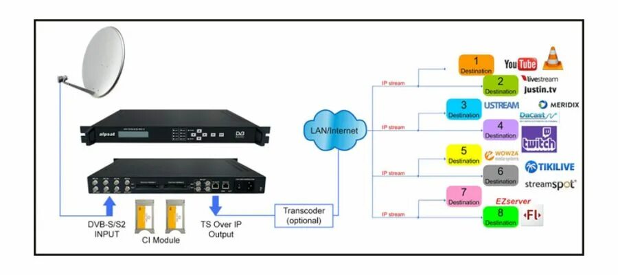 Стандарт dvb s2. Dvb-ss2 to ip gateway. qpsk dvb-s2 тюнер. dvb s2 порт. мультиплексор dvb-t2.