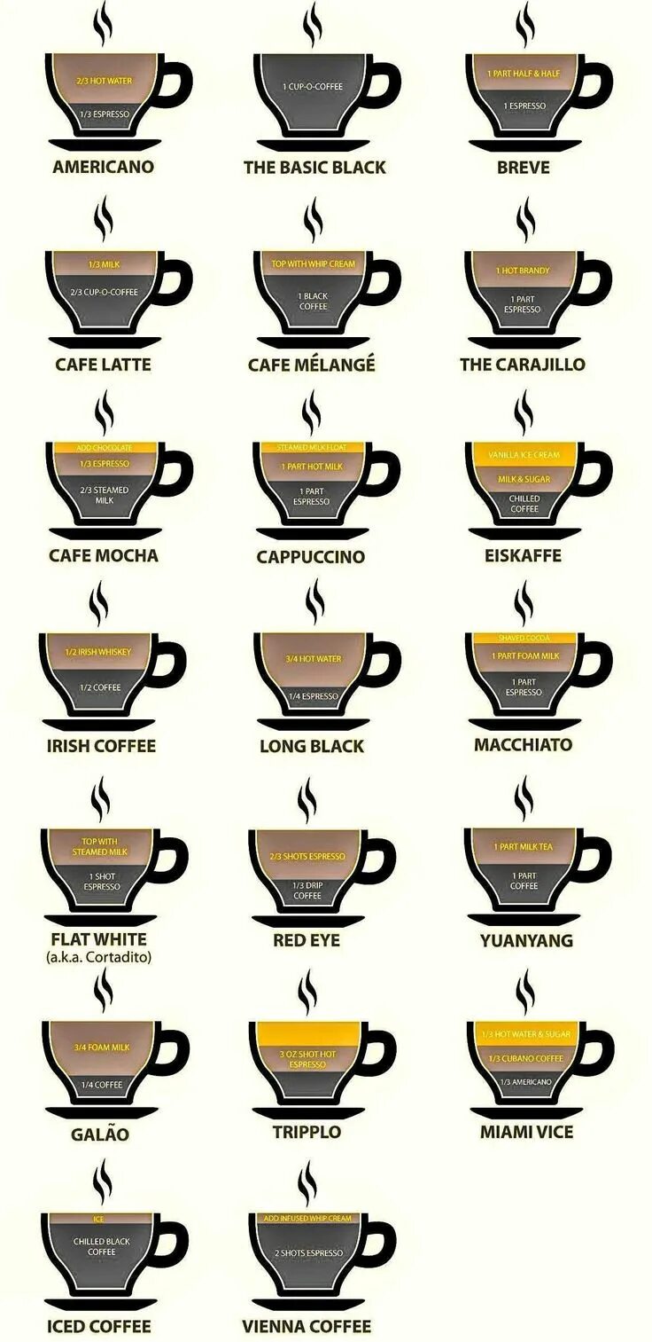 Рецепты бариста. Виды кофе. Виды кофейных напитков. Инфографика кофейных напитков. Состав кофейных напитков.